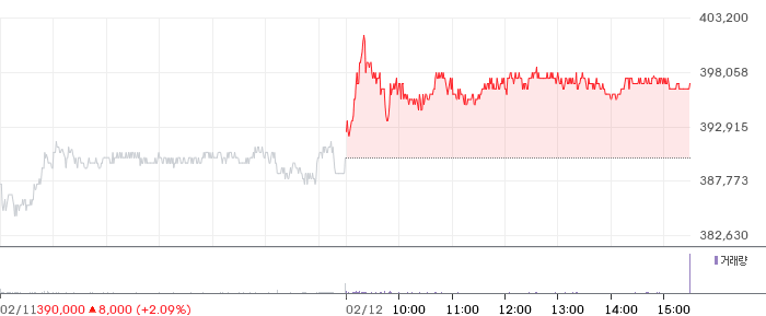 HD한국조선해양 일봉 차트