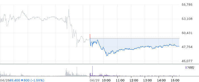 한화솔루션 일봉 차트