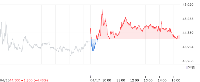 한화솔루션 일봉 차트