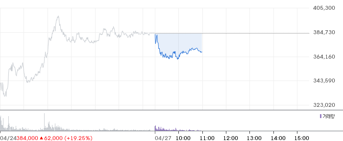 OCI홀딩스 일봉 차트
