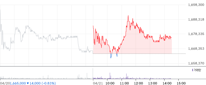 고려아연 일봉 차트