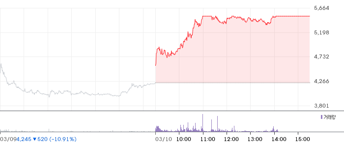 대한광통신 일봉 차트