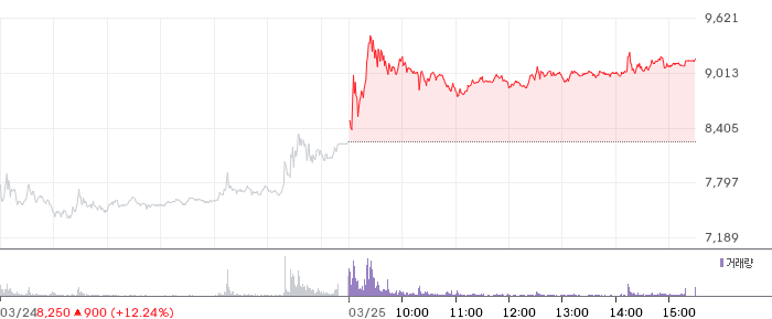 대한광통신 일봉 차트