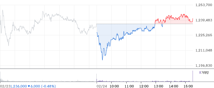 한화에어로스페이스 일봉 차트