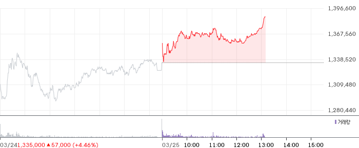 한화에어로스페이스 일봉 차트