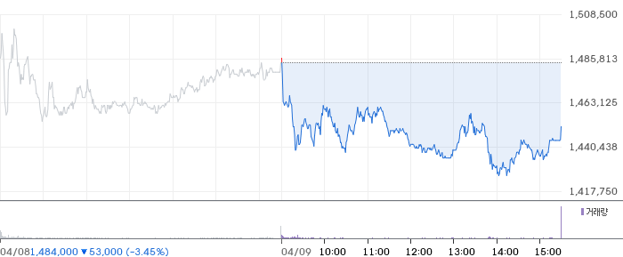 한화에어로스페이스 일봉 차트
