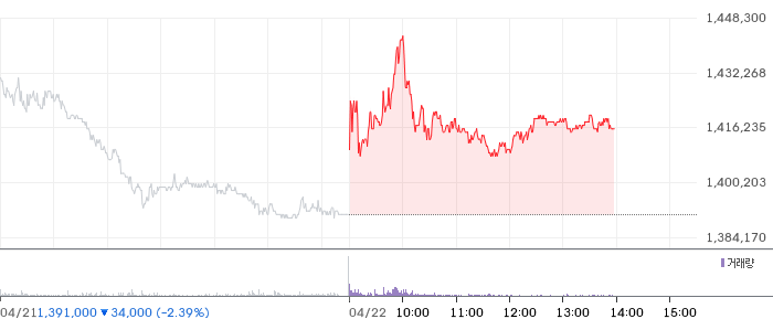 한화에어로스페이스 일봉 차트