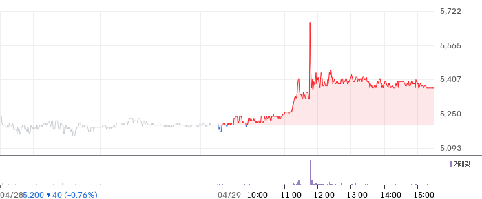 아가방컴퍼니 일봉 차트