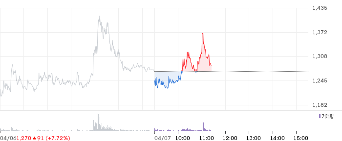 대영포장 일봉 차트