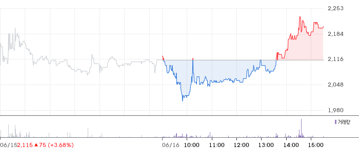 DKME 일봉 차트