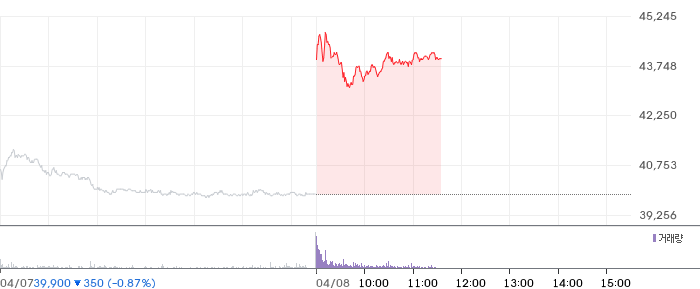 한국전력 일봉 차트