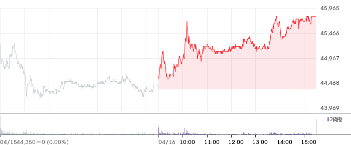 한국전력 일봉 차트