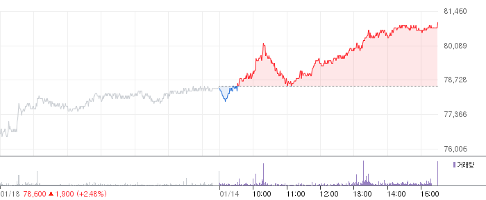 삼성증권 일봉 차트
