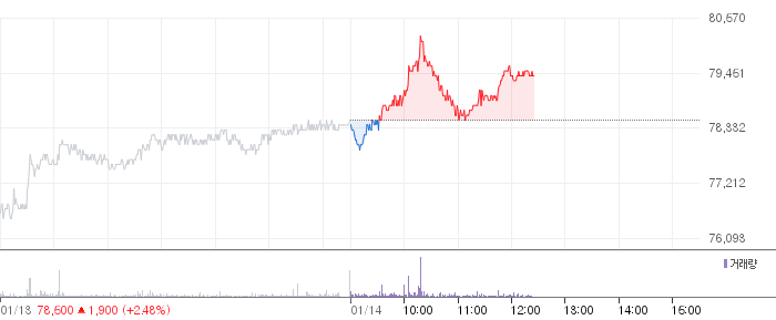 삼성증권 일봉 차트