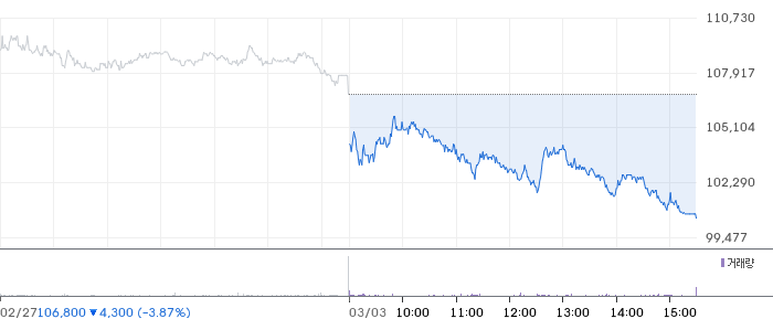 삼성증권 일봉 차트