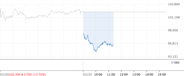 삼성증권 일봉 차트