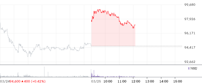 삼성증권 일봉 차트