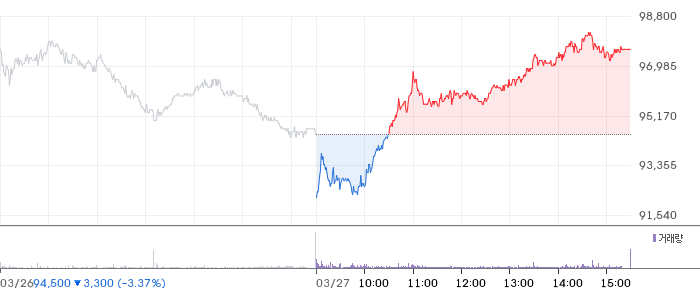 삼성증권 일봉 차트