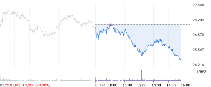삼성증권 일봉 차트