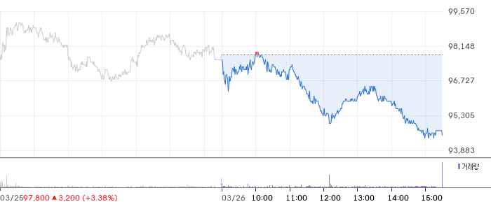 삼성증권 일봉 차트