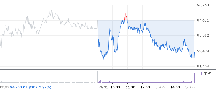 삼성증권 일봉 차트