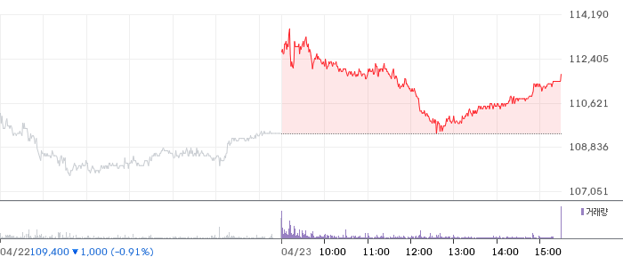 삼성증권 일봉 차트