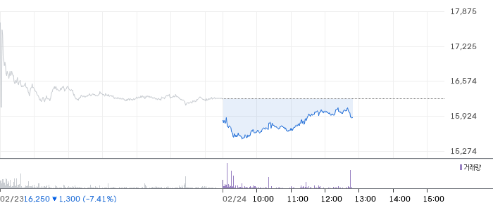 DB증권 일봉 차트