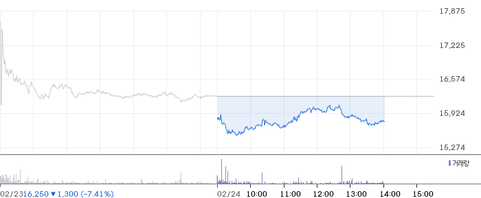 DB증권 일봉 차트