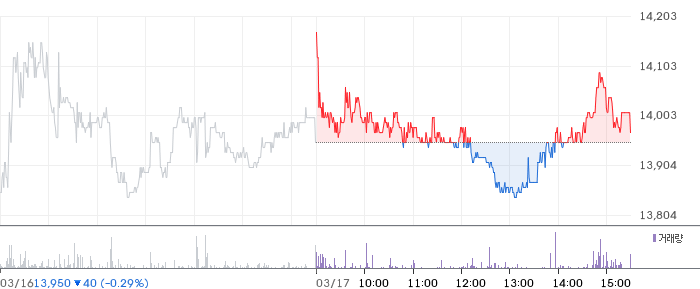 DB증권 일봉 차트