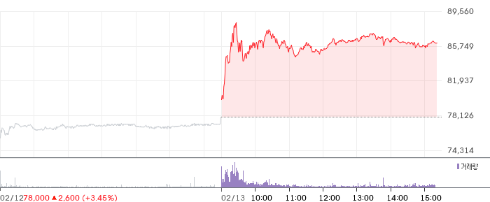 SK텔레콤 일봉 차트