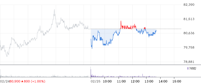 SK텔레콤 일봉 차트