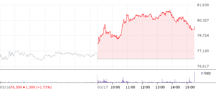SK텔레콤 일봉 차트