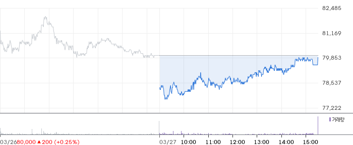 SK텔레콤 일봉 차트