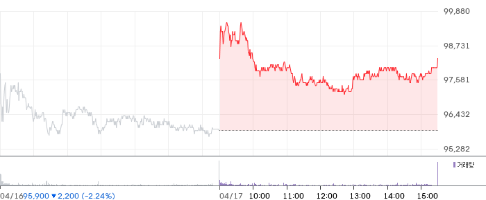 SK텔레콤 일봉 차트