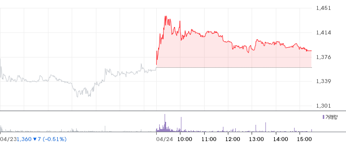유니슨 일봉 차트