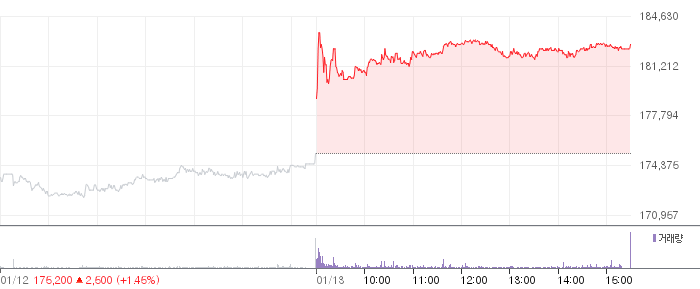 삼성에스디에스 일봉 차트