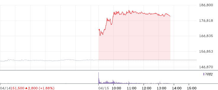 삼성에스디에스 일봉 차트