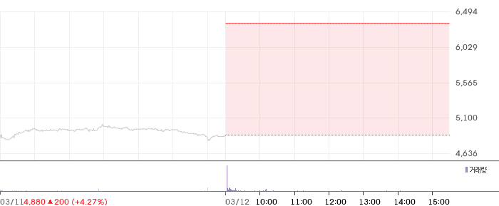 일지테크 일봉 차트