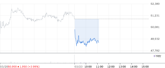 다우기술 일봉 차트