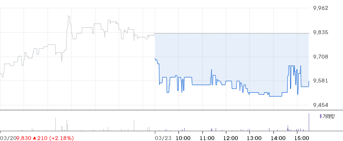 삼보판지 일봉 차트