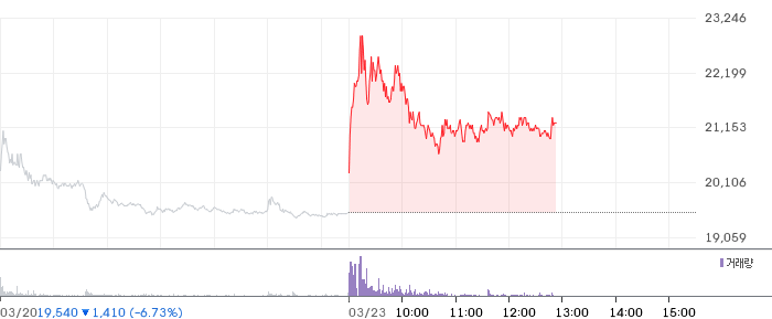 흥구석유 일봉 차트