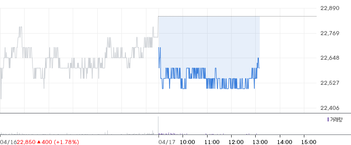 기업은행 일봉 차트