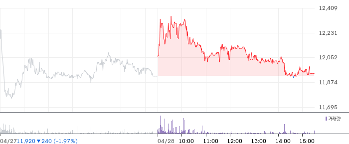 동화기업 일봉 차트