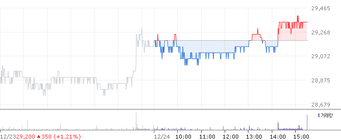 종목 시세 차트