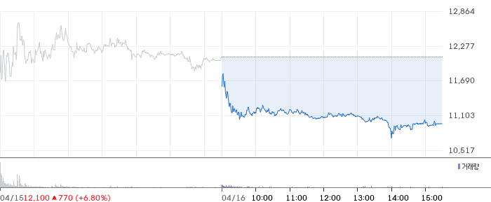 아주IB투자 일봉 차트