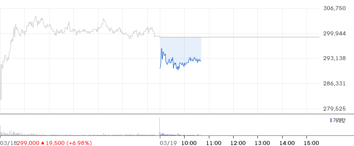 삼성물산 일봉 차트