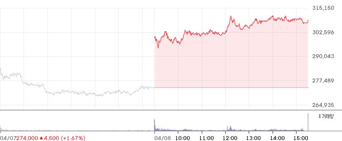 삼성물산 일봉 차트
