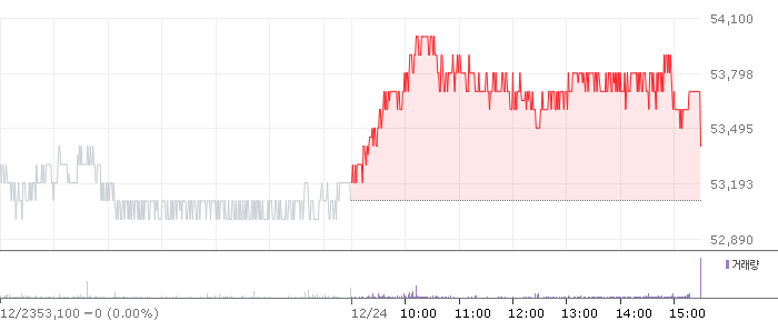 종목 시세 차트