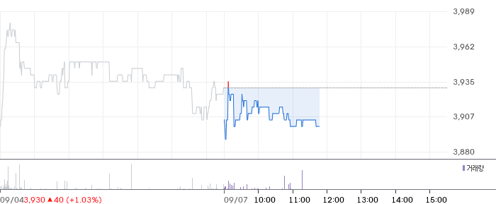 다올투자증권 일봉 차트