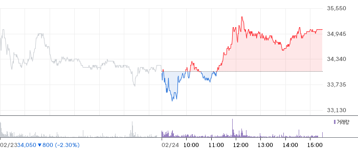 원익홀딩스, 장중 2.05% 상승…34,750원 기록